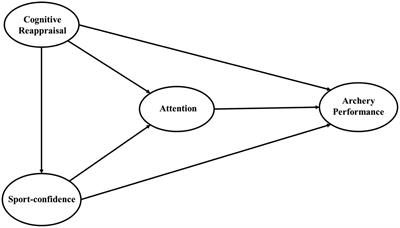 Effect of Cognitive Reappraisal on Archery Performance of Elite Athletes: The Mediating Effects of Sport-Confidence and Attention
